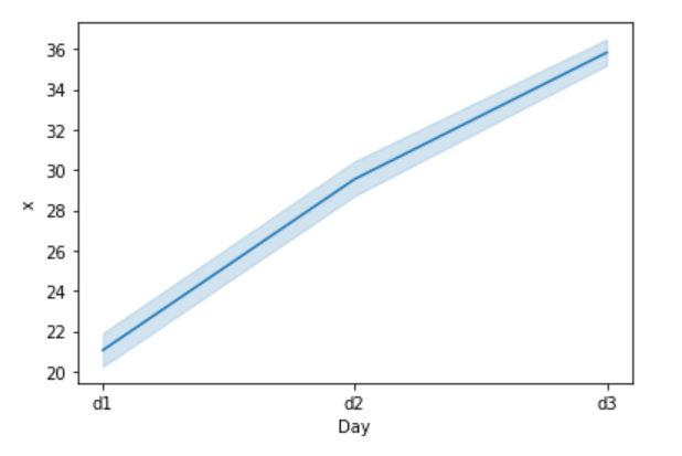 Simple Seaborn Line Graph with Confidence Interval (CI)