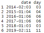 Extracted day added to newly creatled dataframe in R