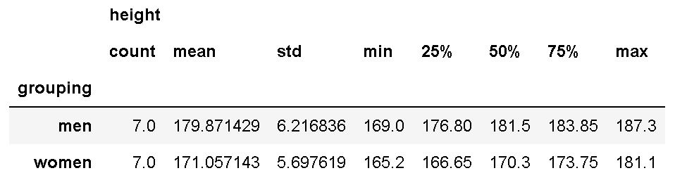 summary statistics before doing two-sample t-test python