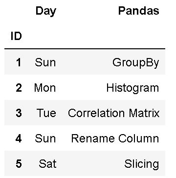 Here is the dataframe after we set the "ID" column as index pandas