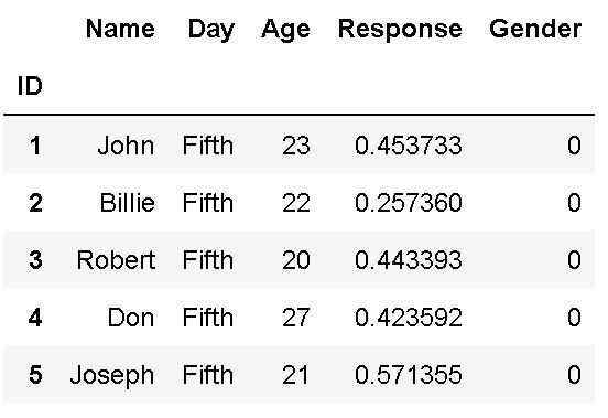 The column "ID" was set as index when reading the csv file