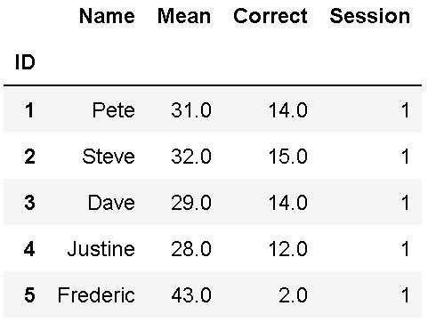 Here is the dataframe in which we made "ID" column when reading an Excel file