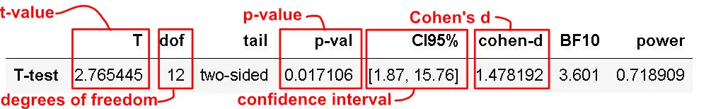 Results from a two-samples t-test Python