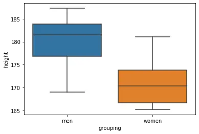 Boxplot of differences in height