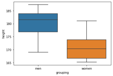 Boxplot of differences in height