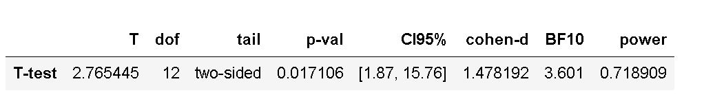 indpendent samples t-test python results