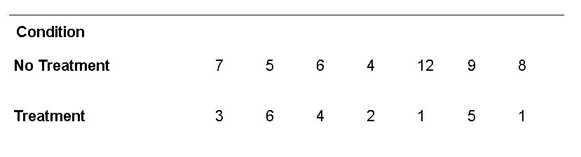 Example data to carry out the wilcoxon rank sum test