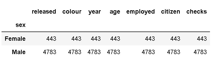 counting unique values in pandas dataframe with the groupby and count methods