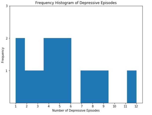 Pandas frequency histogram