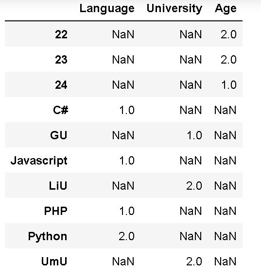 values counted across all columns in the pandas dataframe