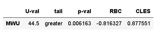 Results from the mann-whitney u test Python