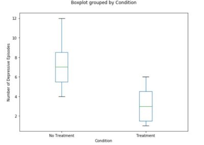 How to Perform Mann-Whitney U Test in Python with Scipy and Pingouin