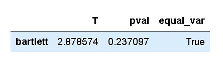 Results from Bartlett's Test in Python