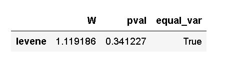 Results from Levene's test carried out in Python