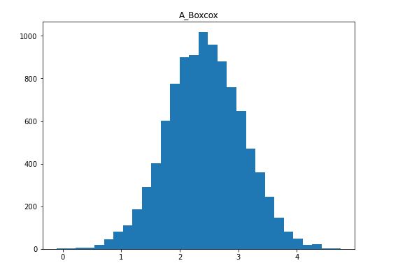 Histogram showing box-cox transformed data