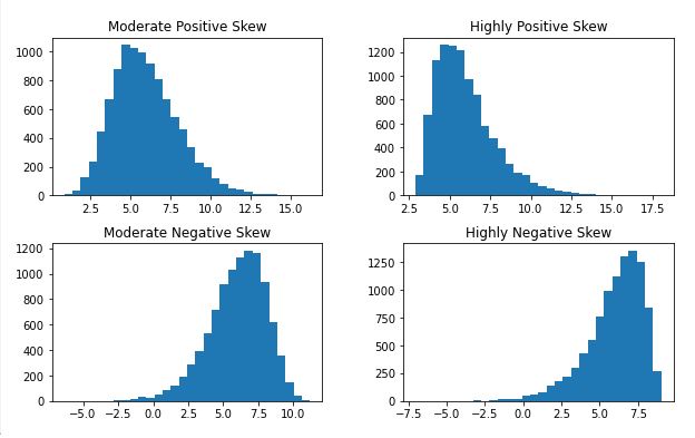 Pandas histogram showing skewness - right, and left, high and moderate