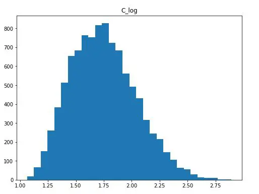 Python log transformed distribution