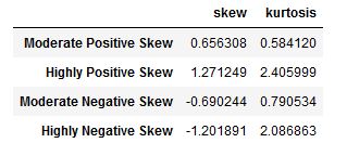 Skewness and kurtosis of dependent variables