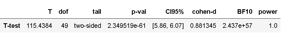 Table with result from python paired sample t-test