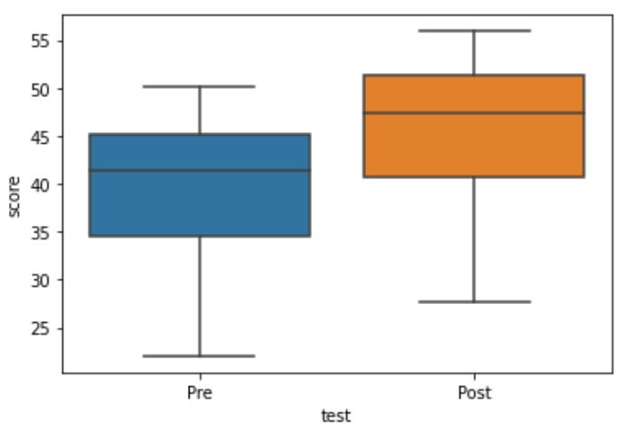 Paired sample boxplot