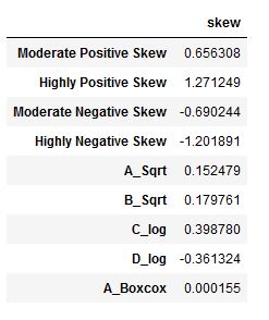 All variables transformed using the log, square root, and, box-cox methods in Python