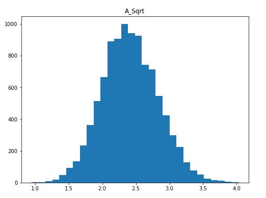 Square root transformed distribution