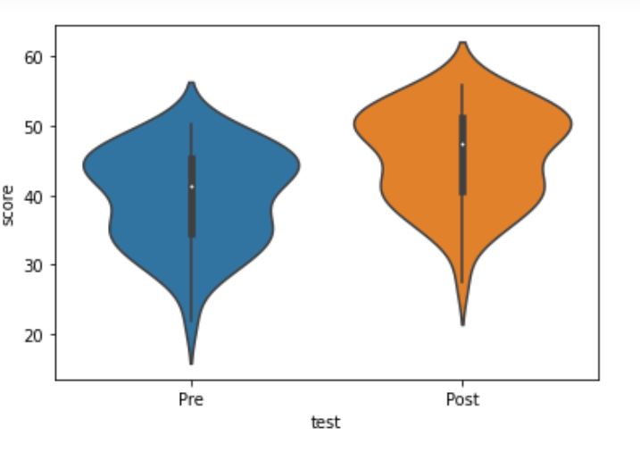 violing plot created with the python package Seaborn