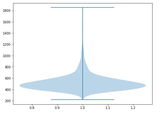 Violin Plot created with the Python package Matplotlib