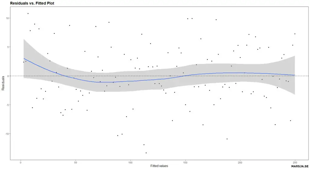 residual plot in r: residuals vs fitted figure