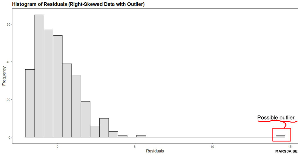 outlier in the residuals