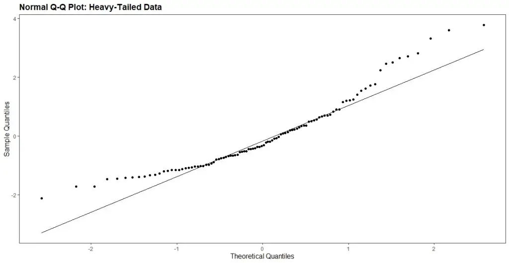 R residual plot: Normal Q-Q plot of the residuals fron a linear regression model
