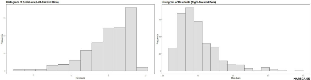 histogram ith left and right skewed residuals