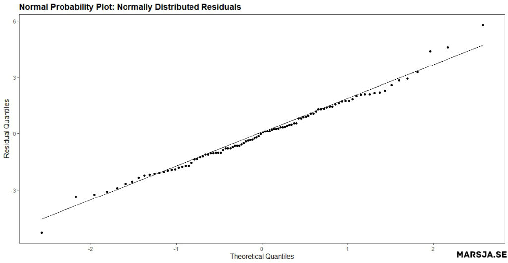 normally distributed residuals - q-q plot