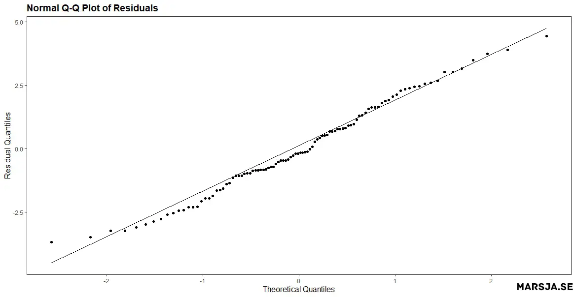 R residual plot: normal probability aka q-q plot showing suggesting distribion