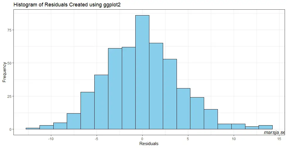 residual plot in R: histogram of residuals