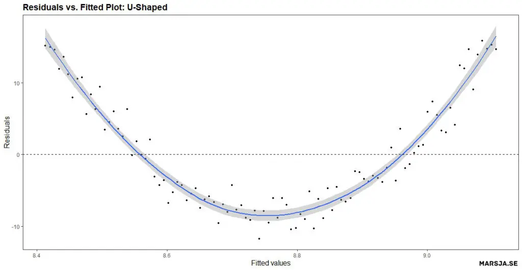 U-Shaped Residuals vs. Fitted Plot created with GGplot2