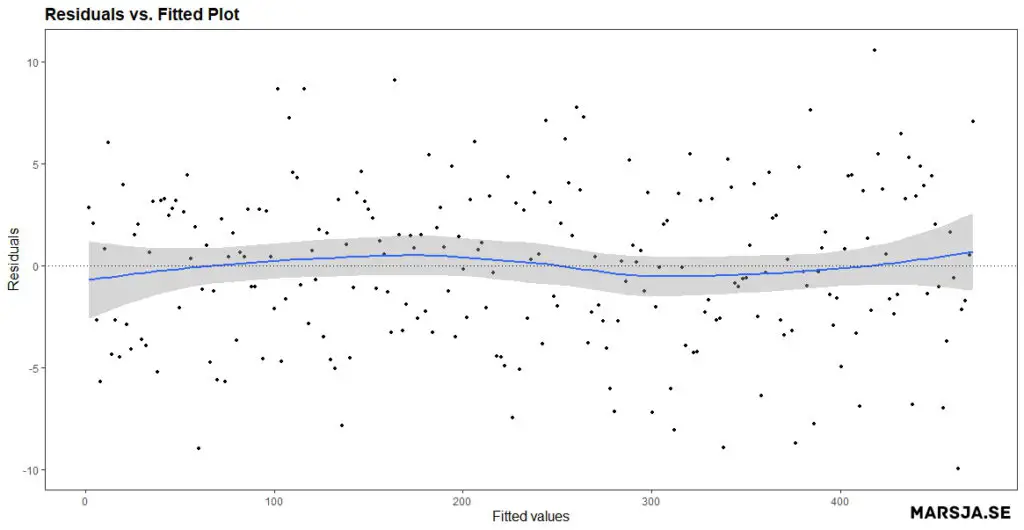 residuals vs. fitted plot linearity assumption check