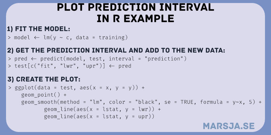 plot prediction interval in r with ggplot2