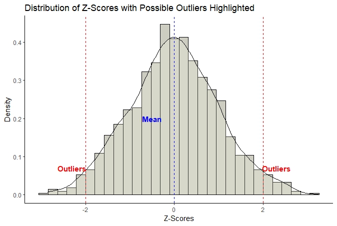 distribution of z-score in R visualized