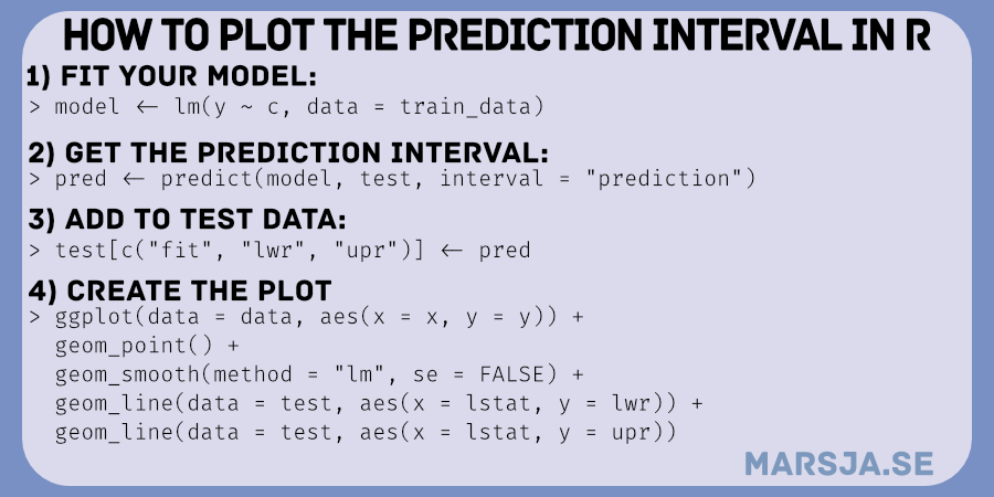 how to plot prediction intervall in R