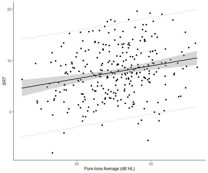 prediction and confidence intervals plotted on scatterplot in R.