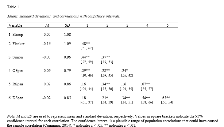 Correlation results in APA table in R