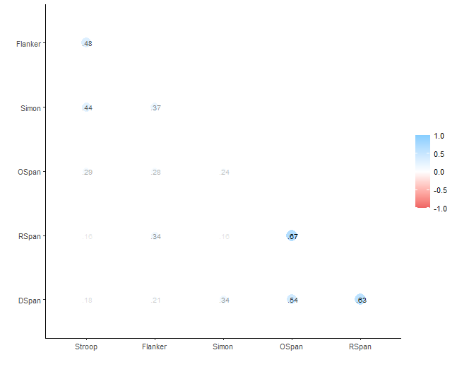 A visualization of the correlations amongst the variables in the dataset.