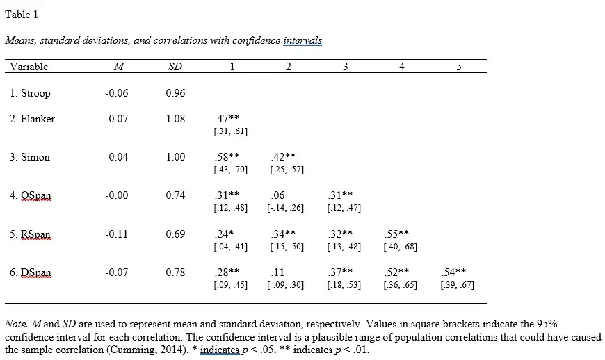 Correlation results in APA table in R