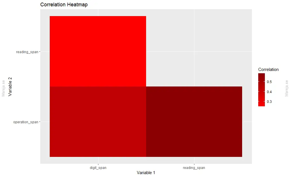 correlation heatmap in R created with ggplot2