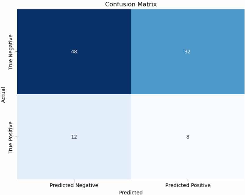 confusion plot created using the Seaborn Library