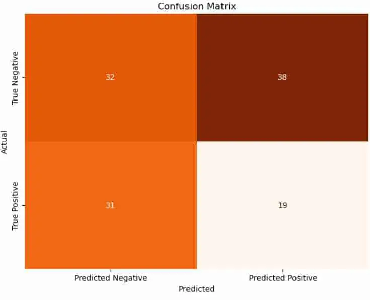 plot of confusion matrix created with Seaborn
