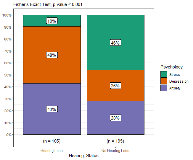 a plot of the results of fisher's exact test carried out with the R package ggplot2