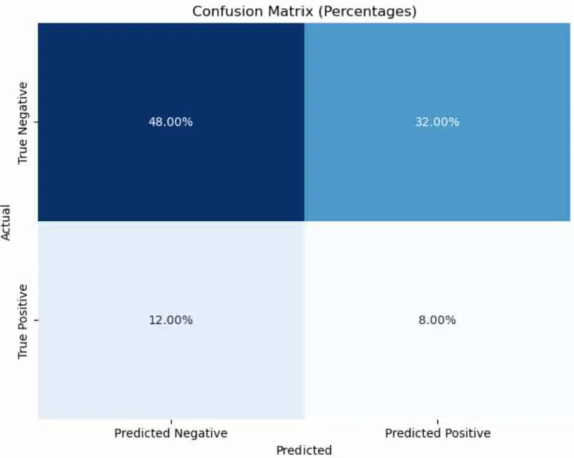 percentages added to the Seaborn confusion matrix plot.