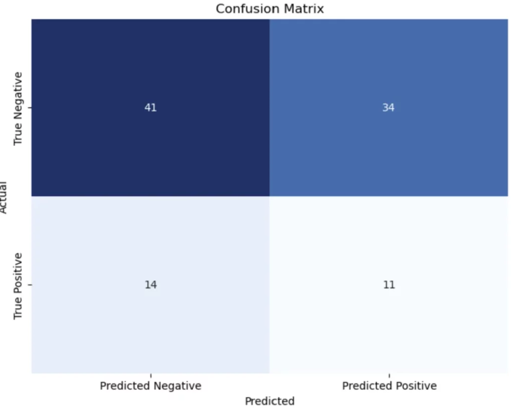 Confusion matrix Created with Seaborn